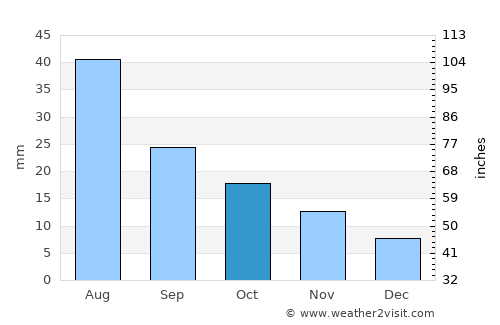 Ordway average rain in October