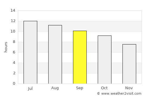 Ordway average rain in September