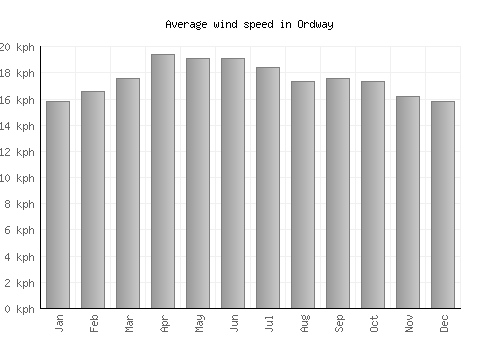 Ordway average winspeed by month (km/h)