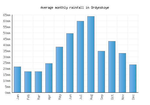 Ordynskoye monthly rainfall chart (mm)