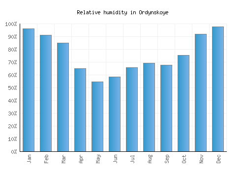 Ordynskoye relative humidity averages