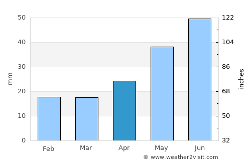 Ordynskoye average rain in April