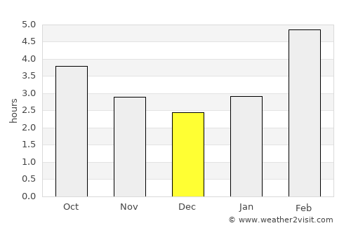 Ordynskoye average rain in December