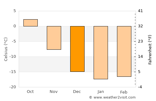 Ordynskoye average temperature in December