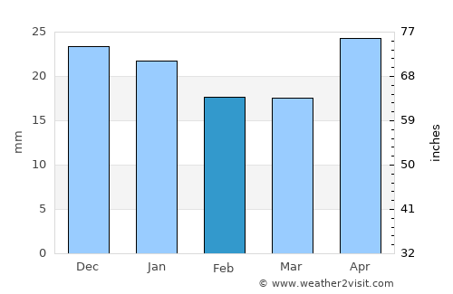 Ordynskoye average rain in February