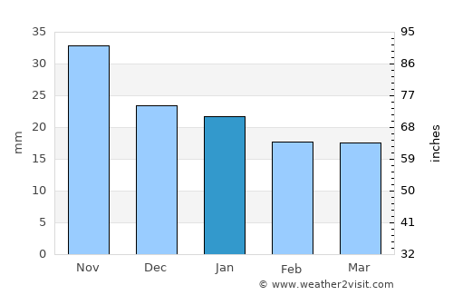 Ordynskoye average rain in January