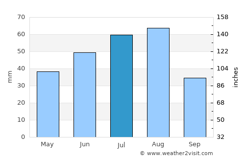Ordynskoye average rain in July