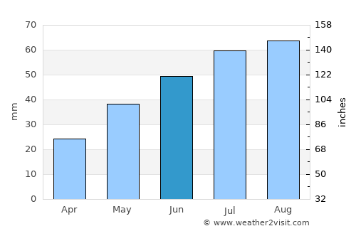 Ordynskoye average rain in June