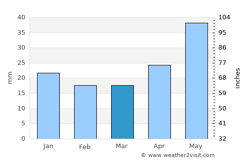 Ordynskoye average rain in March