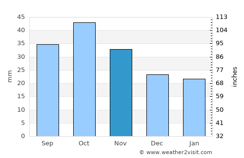 Ordynskoye average rain in November