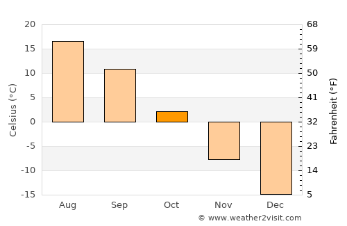 Ordynskoye average temperature in October