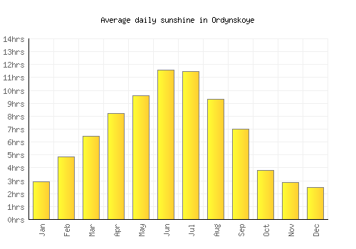 Ordynskoye average daily sunshine chart