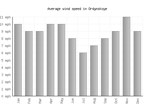 Ordynskoye average winspeed by month (mph)