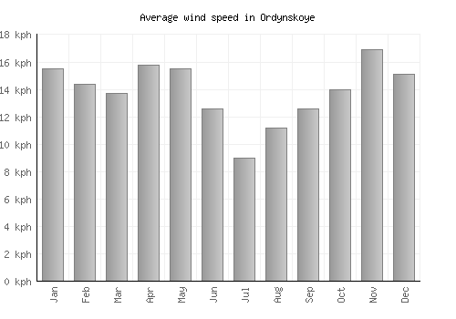 Ordynskoye average winspeed by month (km/h)