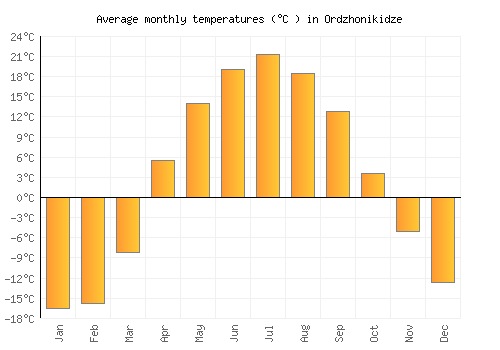 Ordzhonikidze average temperature chart (Celsius)