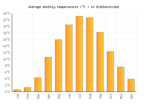Ordzhonikidze average temperature chart (Celsius)