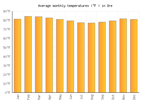 Ore average temperature chart (Fahrenheit)