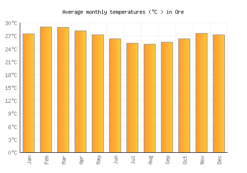 Ore average temperature chart (Celsius)