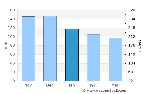 Orebić average rain in January