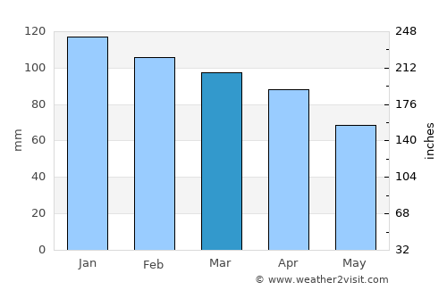 Orebić average rain in March