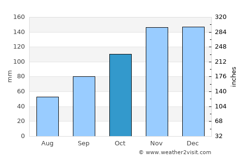 Orebić average rain in October
