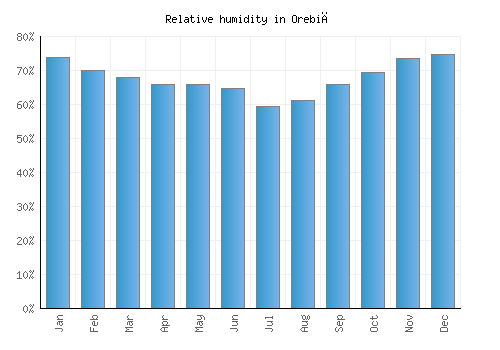Orebić relative humidity averages
