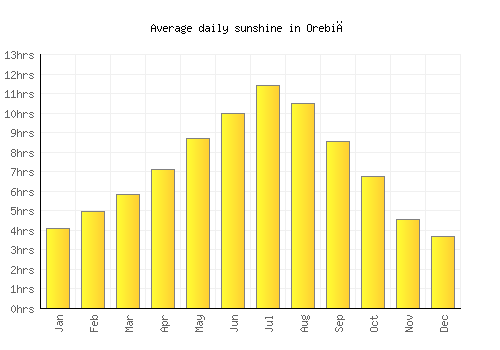 Orebić average daily sunshine chart