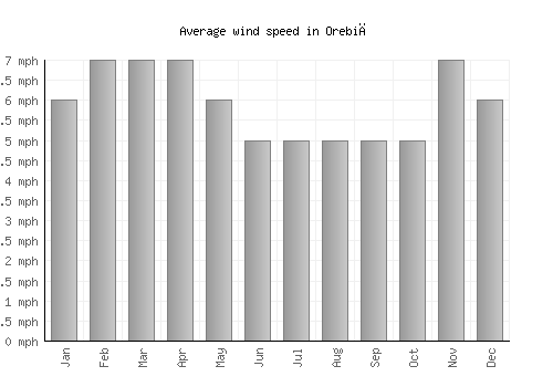 Orebić average winspeed by month (mph)