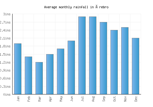 Örebro monthly rainfall chart (inches)