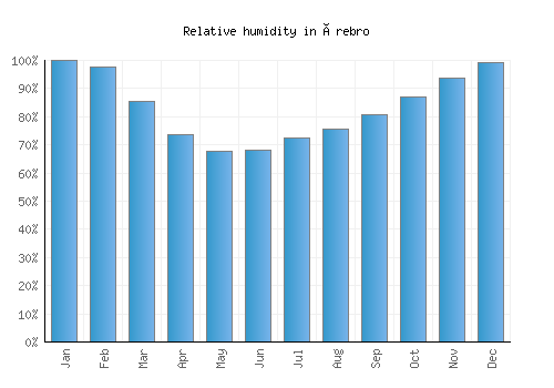 Örebro relative humidity averages