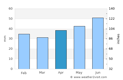 Örebro average rain in April