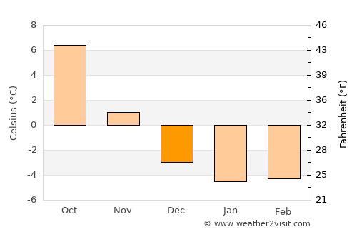 Örebro average temperature in December