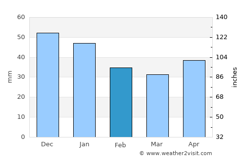 Örebro average rain in February