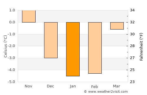 Örebro average temperature in January