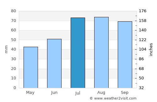 Örebro average rain in July
