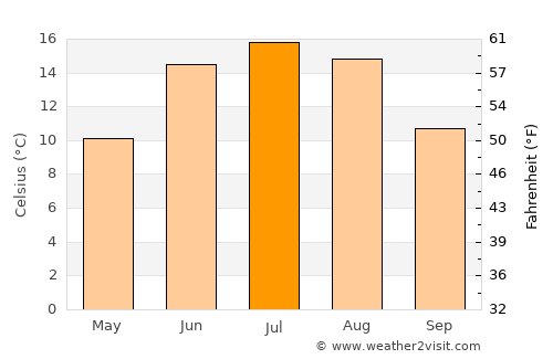 Örebro average temperature in July