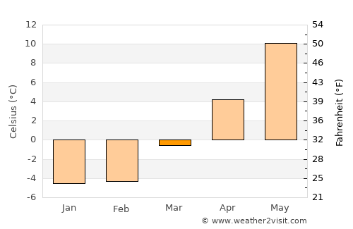 Örebro average temperature in March