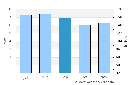 Örebro average rain in September