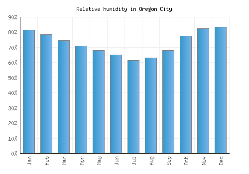 Oregon City relative humidity averages