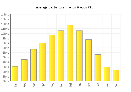 Oregon City average daily sunshine chart
