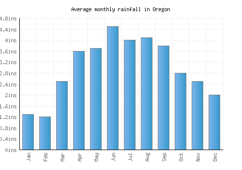 Oregon monthly rainfall chart (inches)