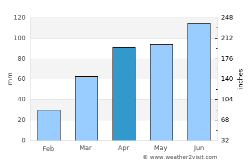 Oregon average rain in April