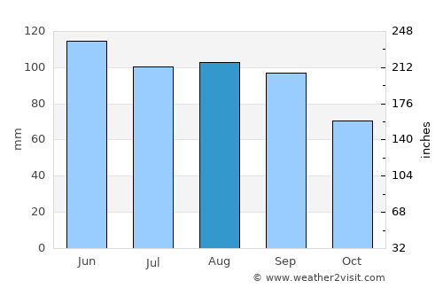 Oregon average rain in August