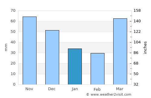 Oregon average rain in January