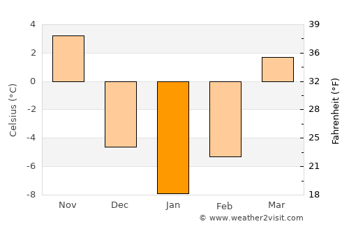 Oregon average temperature in January