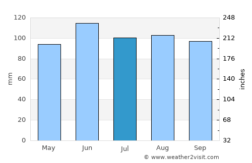 Oregon average rain in July