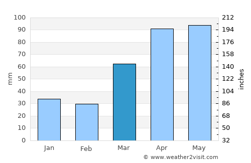 Oregon average rain in March