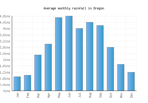 Oregon monthly rainfall chart (inches)