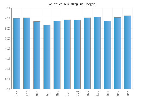 Oregon relative humidity averages