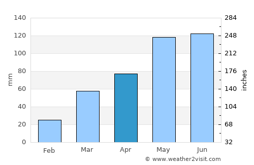 Oregon average rain in April